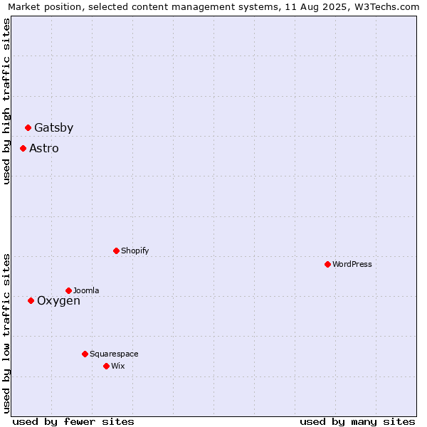 Market position of Oxygen vs. Gatsby vs. Astro
