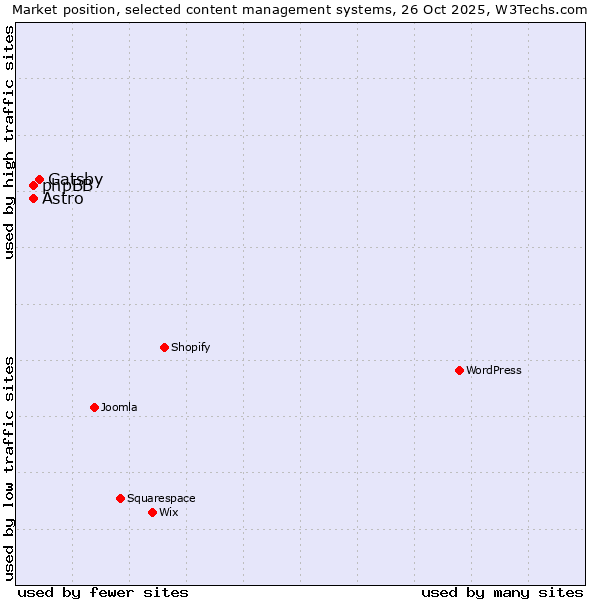 Market position of Gatsby vs. Astro vs. phpBB
