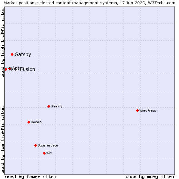 Market position of Gatsby vs. Astro vs. PHP-Fusion