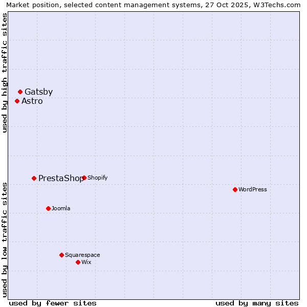 Market position of PrestaShop vs. Gatsby vs. Astro