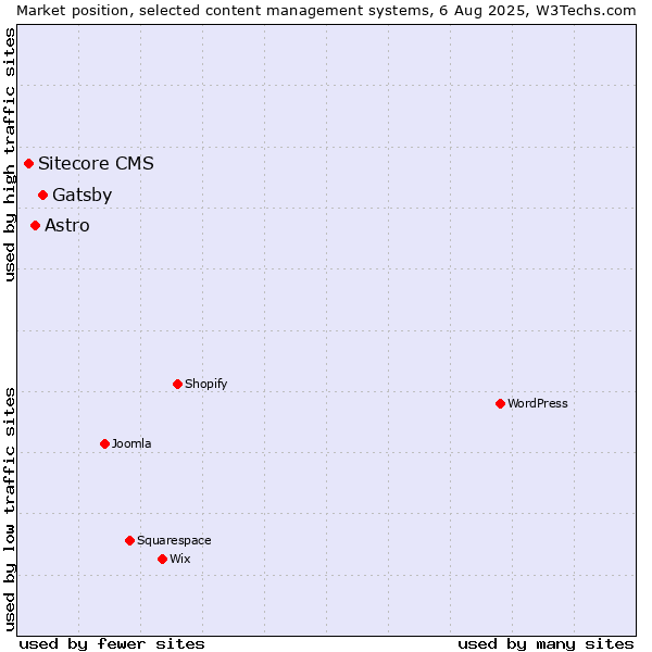 Market position of Gatsby vs. Astro vs. Sitecore CMS