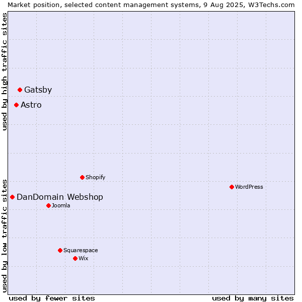 Market position of Gatsby vs. Astro vs. DanDomain Webshop