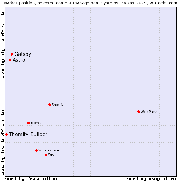 Market position of Gatsby vs. Astro vs. Themify Builder