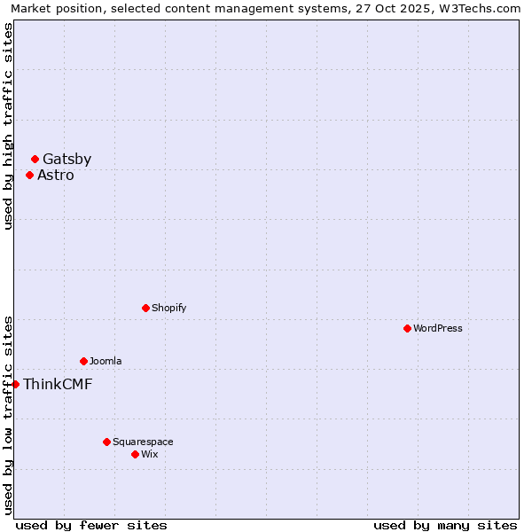 Market position of Gatsby vs. Astro vs. ThinkCMF