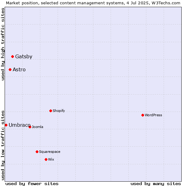 Market position of Gatsby vs. Astro vs. Umbraco