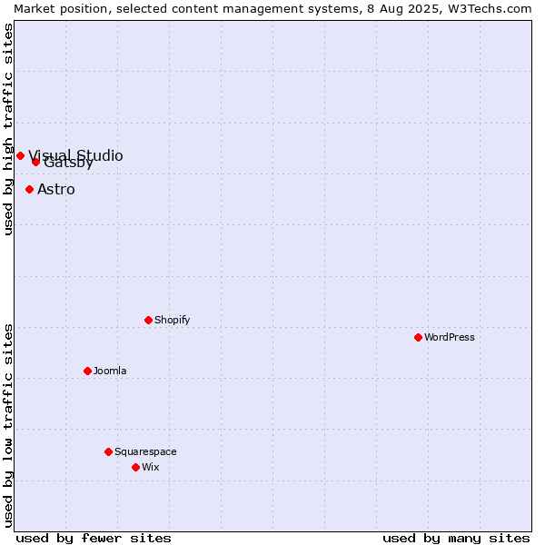 Market position of Gatsby vs. Astro vs. Visual Studio