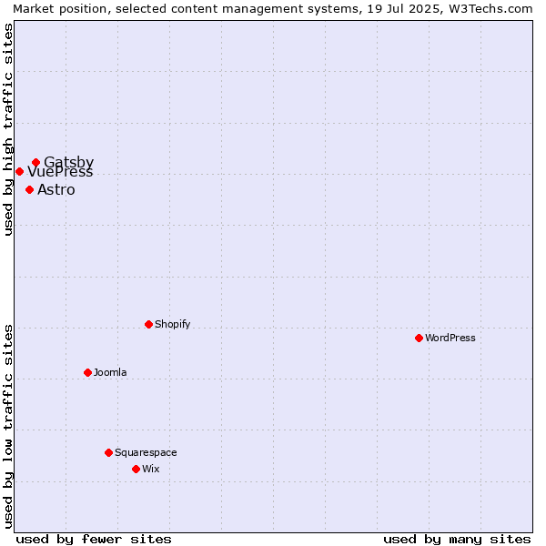 Market position of Gatsby vs. Astro vs. VuePress