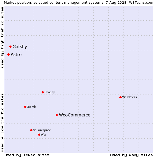 Market position of WooCommerce vs. Gatsby vs. Astro