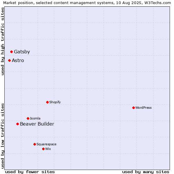 Market position of Beaver Builder vs. Gatsby vs. Astro