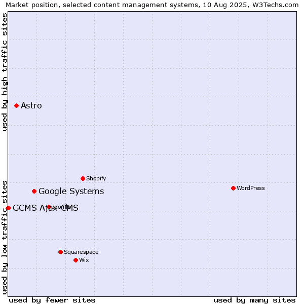 Market position of Google Systems vs. Astro vs. GCMS Ajax CMS