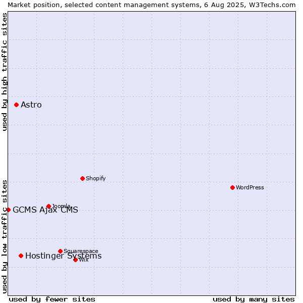 Market position of Hostinger Systems vs. Astro vs. GCMS Ajax CMS