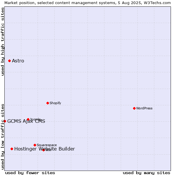 Market position of Hostinger Website Builder vs. Astro vs. GCMS Ajax CMS