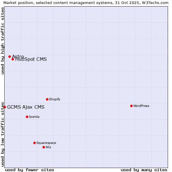 Market position of HubSpot CMS vs. Astro vs. GCMS Ajax CMS