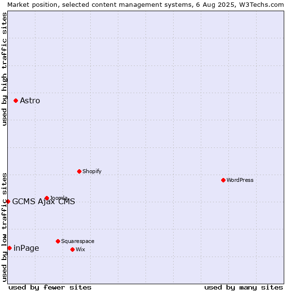 Market position of Astro vs. inPage vs. GCMS Ajax CMS