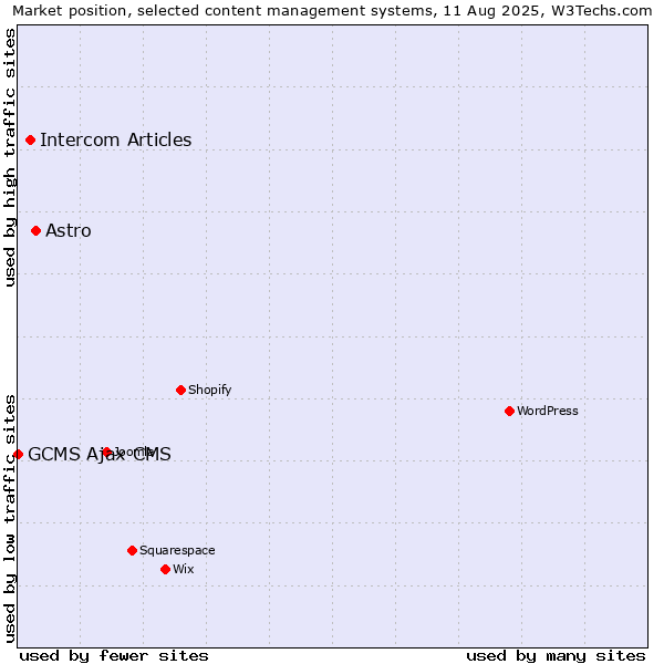 Market position of Astro vs. Intercom Articles vs. GCMS Ajax CMS