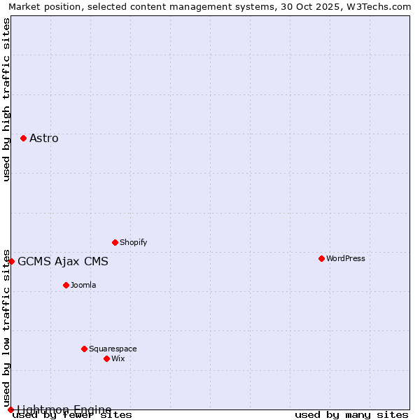 Market position of Astro vs. GCMS Ajax CMS vs. Lightmon Engine