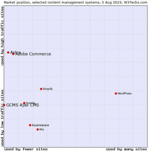 Market position of Adobe Commerce vs. Astro vs. GCMS Ajax CMS