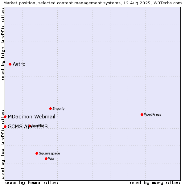Market position of Astro vs. MDaemon Webmail vs. GCMS Ajax CMS