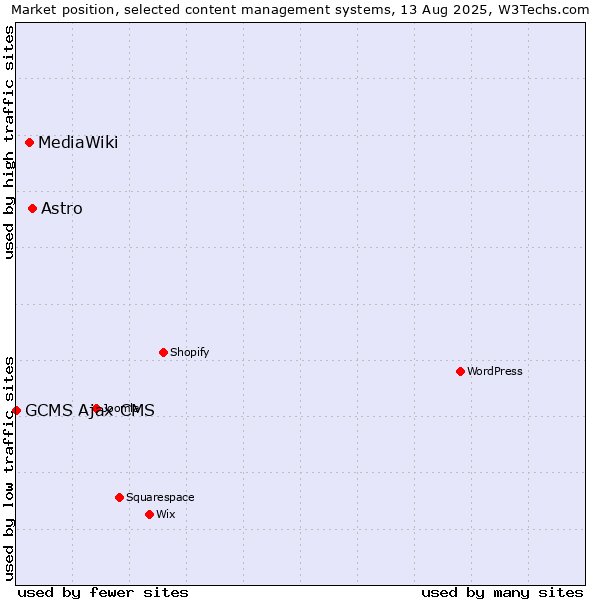 Market position of Astro vs. MediaWiki vs. GCMS Ajax CMS