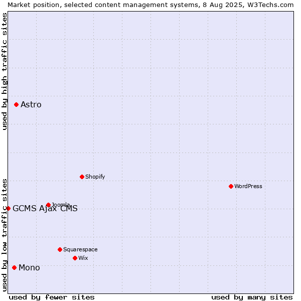 Market position of Astro vs. Mono vs. GCMS Ajax CMS