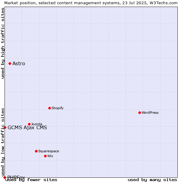 Market position of Astro vs. GCMS Ajax CMS vs. PHPFox