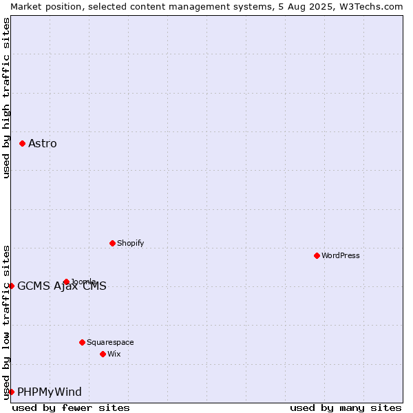 Market position of Astro vs. PHPMyWind vs. GCMS Ajax CMS