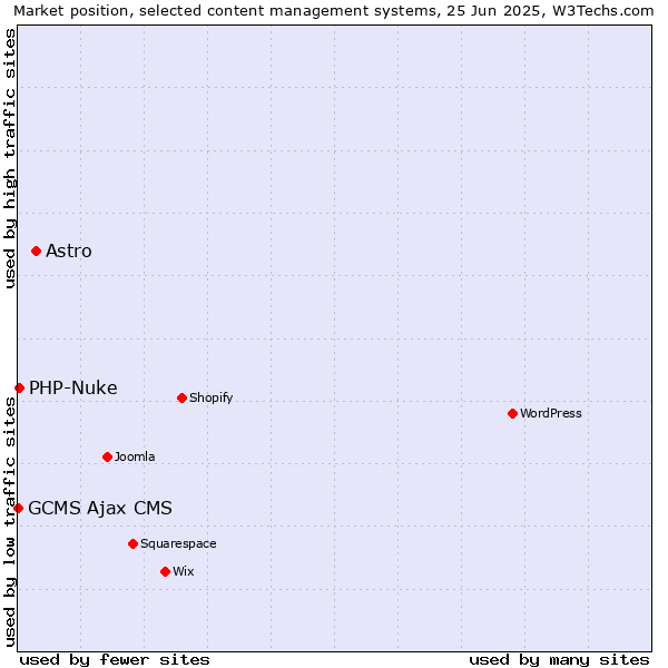 Market position of Astro vs. PHP-Nuke vs. GCMS Ajax CMS