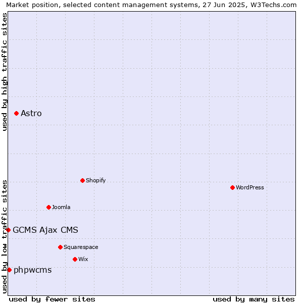 Market position of Astro vs. phpwcms vs. GCMS Ajax CMS