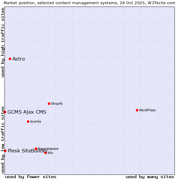 Market position of Astro vs. Plesk SiteBuilder vs. GCMS Ajax CMS