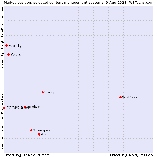 Market position of Astro vs. Sanity vs. GCMS Ajax CMS