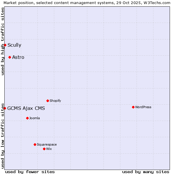 Market position of Astro vs. Scully vs. GCMS Ajax CMS