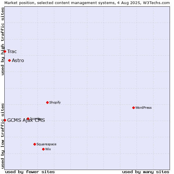 Market position of Astro vs. Trac vs. GCMS Ajax CMS