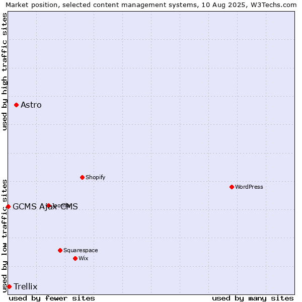 Market position of Astro vs. Trellix vs. GCMS Ajax CMS