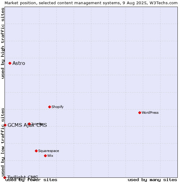 Market position of Astro vs. GCMS Ajax CMS vs. Twilight CMS