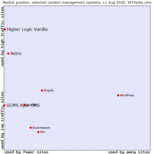 Market position of Astro vs. Higher Logic Vanilla vs. GCMS Ajax CMS