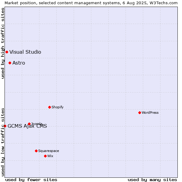 Market position of Astro vs. Visual Studio vs. GCMS Ajax CMS