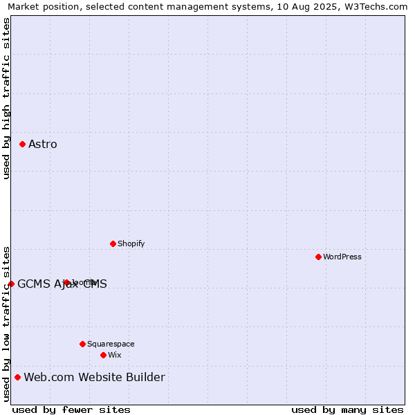 Market position of Astro vs. Web.com Website Builder vs. GCMS Ajax CMS