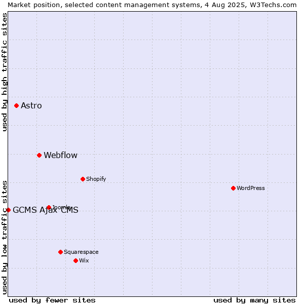 Market position of Webflow vs. Astro vs. GCMS Ajax CMS