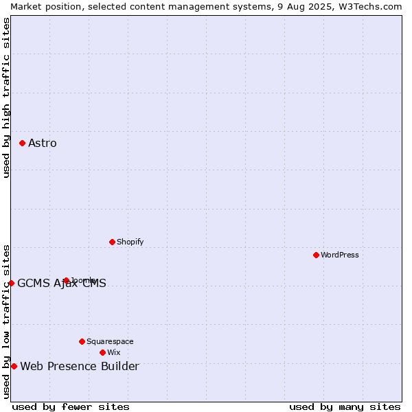 Market position of Astro vs. Web Presence Builder vs. GCMS Ajax CMS