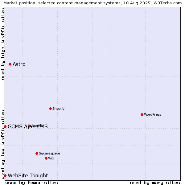 Market position of Astro vs. GCMS Ajax CMS vs. WebSite Tonight