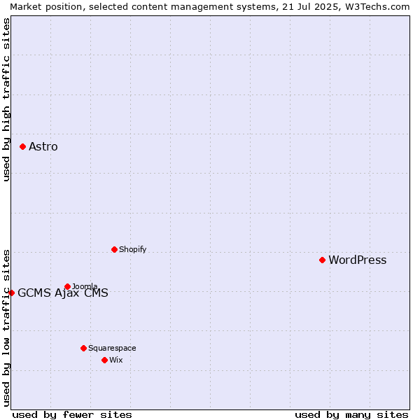 Market position of WordPress vs. Astro vs. GCMS Ajax CMS