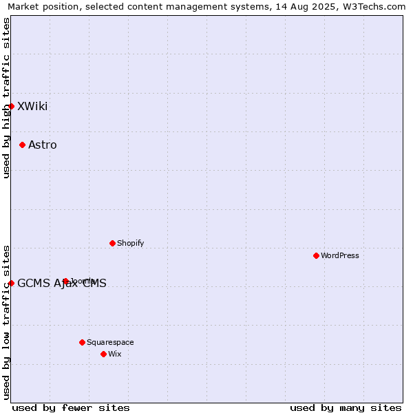 Market position of Astro vs. XWiki vs. GCMS Ajax CMS