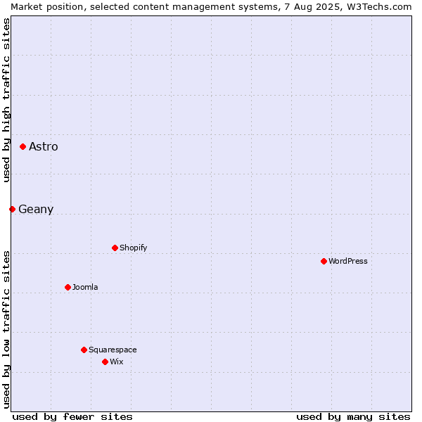 Market position of Astro vs. Geany