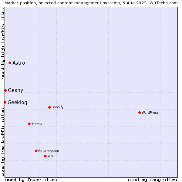 Market position of Astro vs. Geany vs. Geeklog