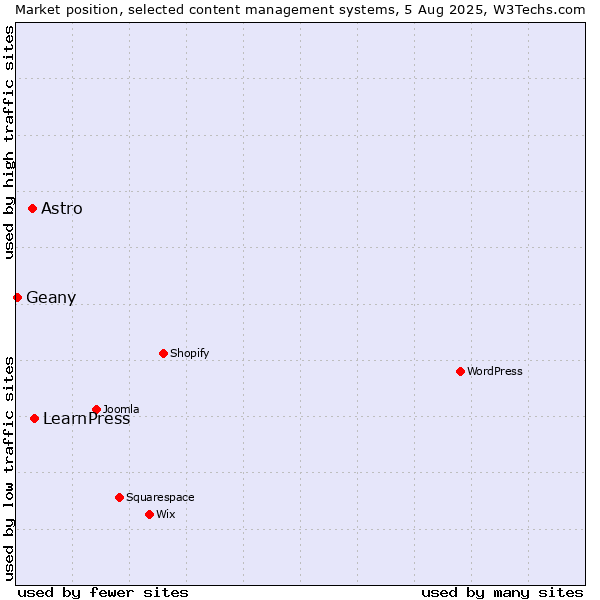 Market position of LearnPress vs. Astro vs. Geany
