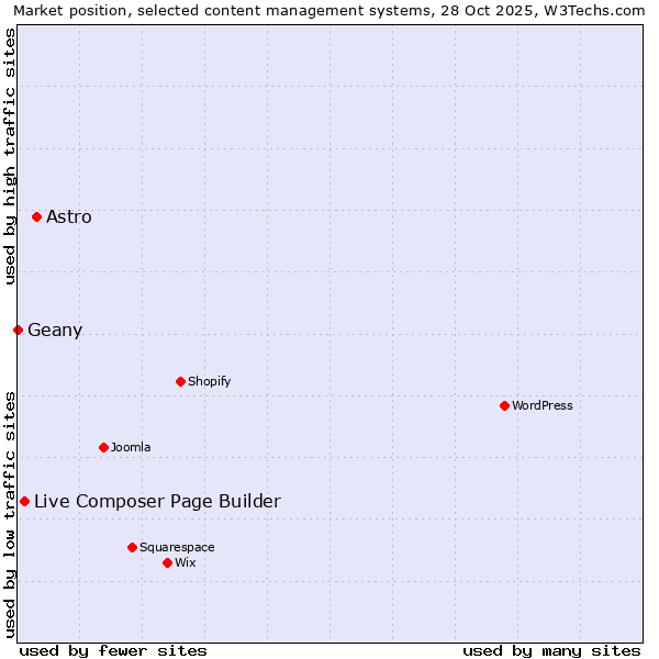 Market position of Astro vs. Live Composer Page Builder vs. Geany