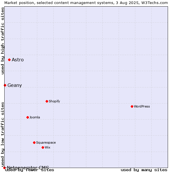 Market position of Astro vs. Geany vs. Netgenerator CMS