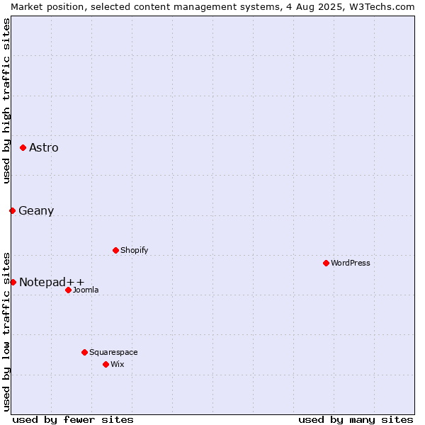 Market position of Astro vs. Notepad++ vs. Geany