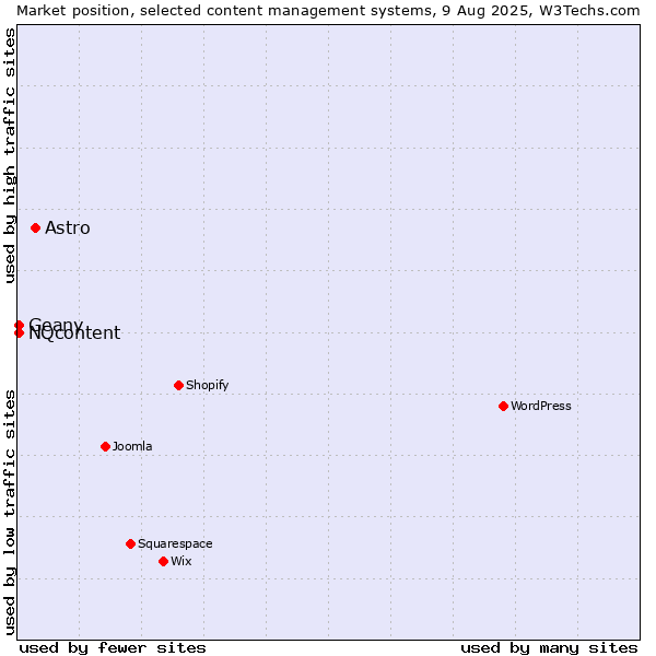Market position of Astro vs. NQcontent vs. Geany