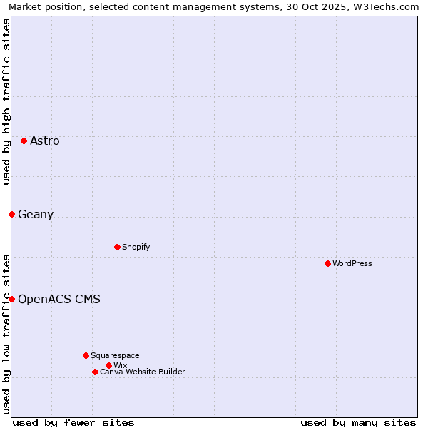 Market position of Astro vs. Geany vs. OpenACS CMS